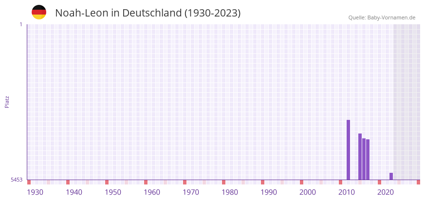 Noah-Leon in der Vornamen-Hitliste von Deutschland (1930-2023) Noah-Leon in der Vornamen-Hitliste von Deutschland (1930-2023)