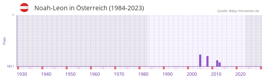 Noah-Leon in der Vornamen-Hitliste von Österreich (1984-2023) Noah-Leon in der Vornamen-Hitliste von Österreich (1984-2023)