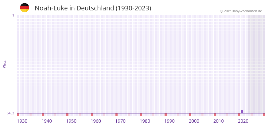 Noah-Luke in der Vornamen-Hitliste von Deutschland (1930-2023) Noah-Luke in der Vornamen-Hitliste von Deutschland (1930-2023)