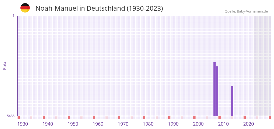 Noah-Manuel in der Vornamen-Hitliste von Deutschland (1930-2023) Noah-Manuel in der Vornamen-Hitliste von Deutschland (1930-2023)