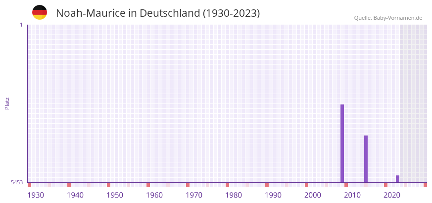 Noah-Maurice in der Vornamen-Hitliste von Deutschland (1930-2023) Noah-Maurice in der Vornamen-Hitliste von Deutschland (1930-2023)