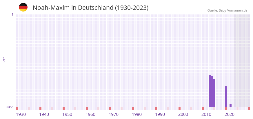 Noah-Maxim in der Vornamen-Hitliste von Deutschland (1930-2023) Noah-Maxim in der Vornamen-Hitliste von Deutschland (1930-2023)