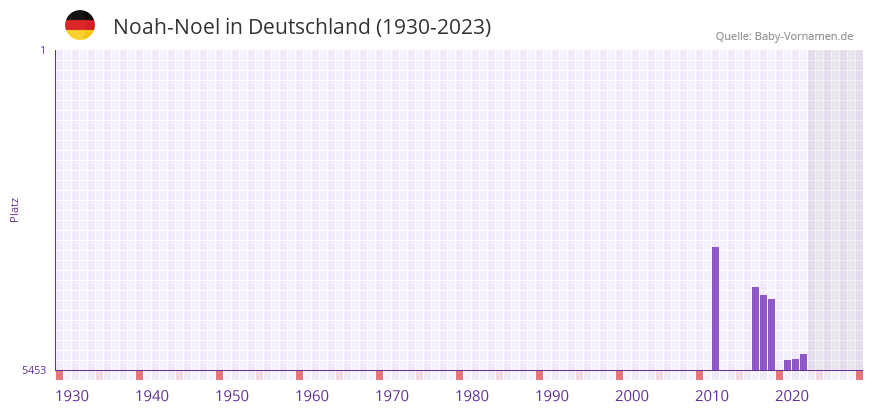 Noah-Noel in der Vornamen-Hitliste von Deutschland (1930-2023)