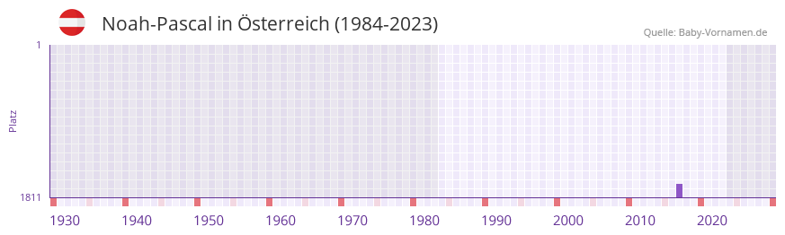 Noah-Pascal in der Vornamen-Hitliste von Österreich (1984-2023) Noah-Pascal in der Vornamen-Hitliste von Österreich (1984-2023)
