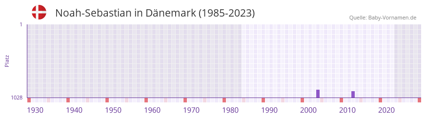 Noah-Sebastian in der Vornamen-Hitliste von Dänemark (1985-2023) Noah-Sebastian in der Vornamen-Hitliste von Dänemark (1985-2023)