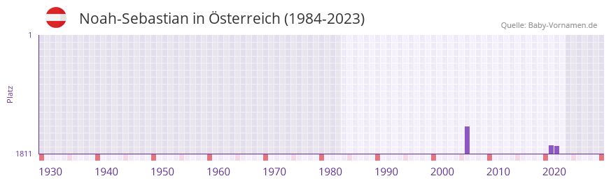 Noah-Sebastian in der Vornamen-Hitliste von Österreich (1984-2023) Noah-Sebastian in der Vornamen-Hitliste von Österreich (1984-2023)