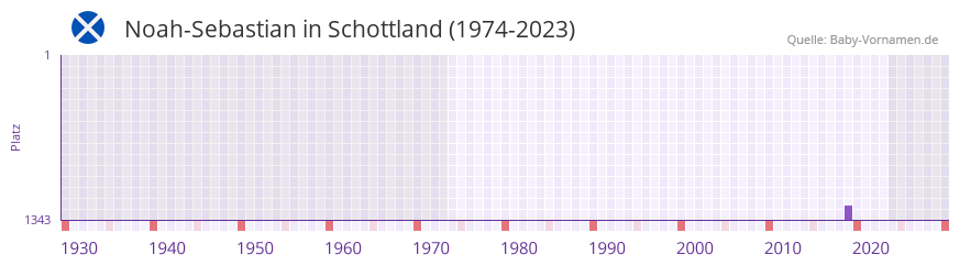 Noah-Sebastian in der Vornamen-Hitliste von Schottland (1974-2023) Noah-Sebastian in der Vornamen-Hitliste von Schottland (1974-2023)