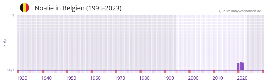 Noalie in der Vornamen-Hitliste von Belgien (1995-2023)