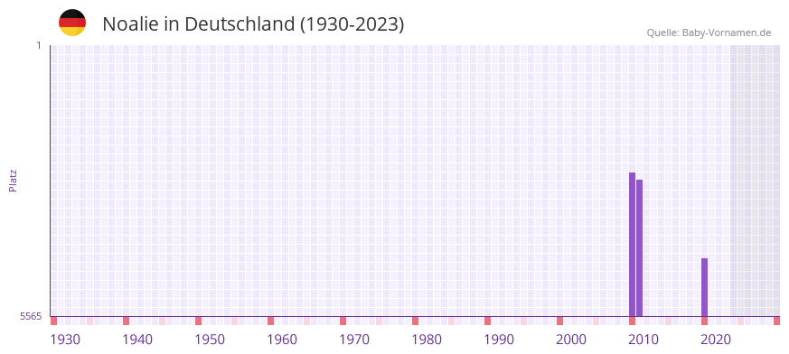 Noalie in der Vornamen-Hitliste von Deutschland (1930-2023)