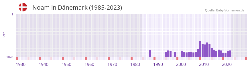 Noam in der Vornamen-Hitliste von Dänemark (1985-2023) Noam in der Vornamen-Hitliste von Dänemark (1985-2023)