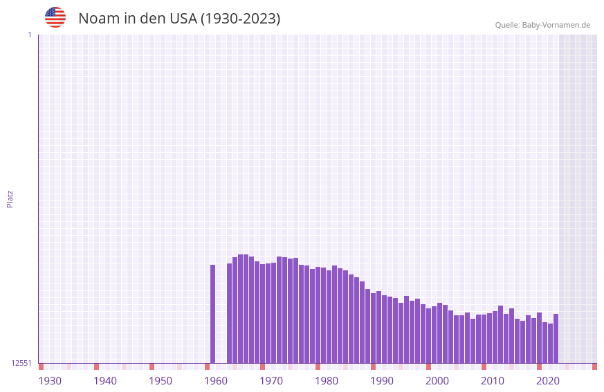 Noam in der Vornamen-Hitliste von den USA (1930-2023) Noam in der Vornamen-Hitliste von den USA (1930-2023)