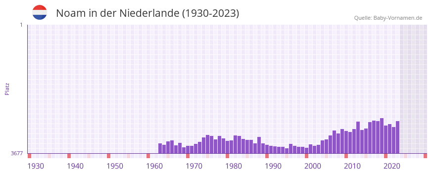 Noam in der Vornamen-Hitliste von der Niederlande (1930-2023) Noam in der Vornamen-Hitliste von der Niederlande (1930-2023)