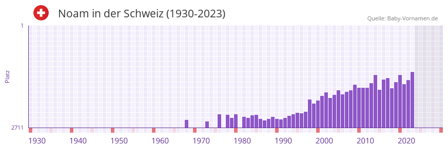 Noam in der Vornamen-Hitliste von der Schweiz (1930-2023) Noam in der Vornamen-Hitliste von der Schweiz (1930-2023)