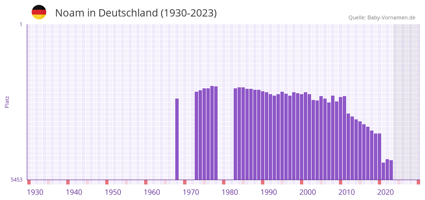 Noam in der Vornamen-Hitliste von Deutschland (1930-2023) Noam in der Vornamen-Hitliste von Deutschland (1930-2023)