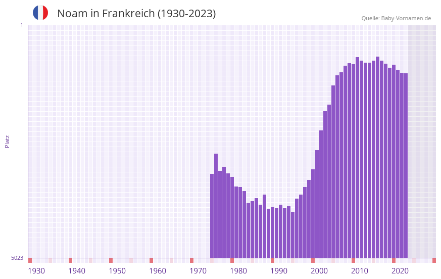 Noam in der Vornamen-Hitliste von Frankreich (1930-2023) Noam in der Vornamen-Hitliste von Frankreich (1930-2023)