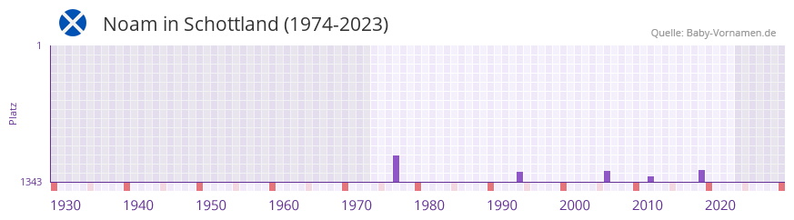 Noam in der Vornamen-Hitliste von Schottland (1974-2023) Noam in der Vornamen-Hitliste von Schottland (1974-2023)