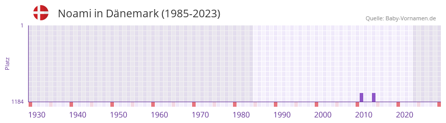 Noami in der Vornamen-Hitliste von Dnemark (1985-2023)