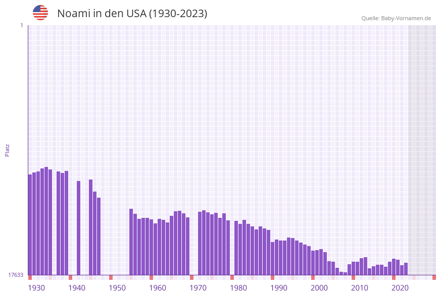 Noami in der Vornamen-Hitliste von den USA (1930-2023)