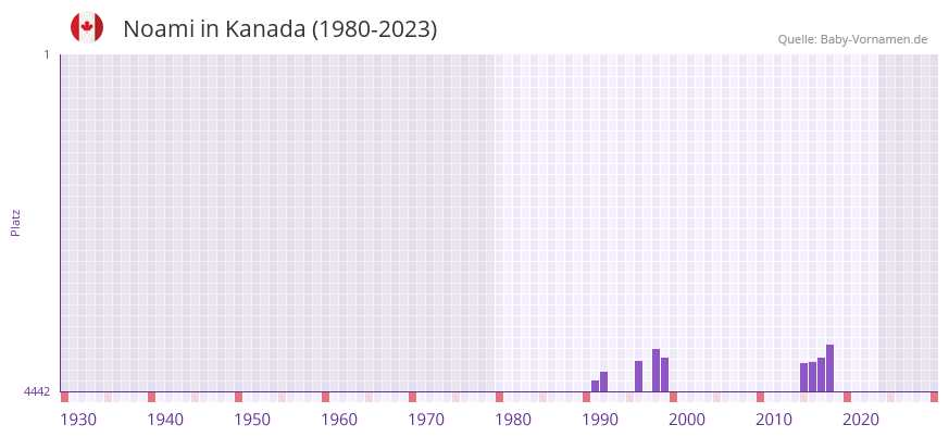 Noami in der Vornamen-Hitliste von Kanada (1980-2023)
