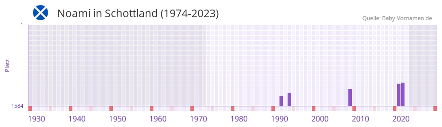 Noami in der Vornamen-Hitliste von Schottland (1974-2023)
