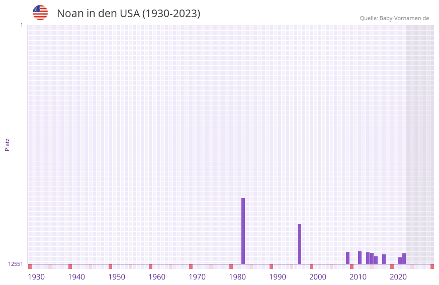 Noan in der Vornamen-Hitliste von den USA (1930-2023) Noan in der Vornamen-Hitliste von den USA (1930-2023)