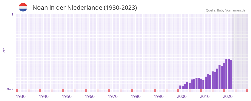 Noan in der Vornamen-Hitliste von der Niederlande (1930-2023) Noan in der Vornamen-Hitliste von der Niederlande (1930-2023)