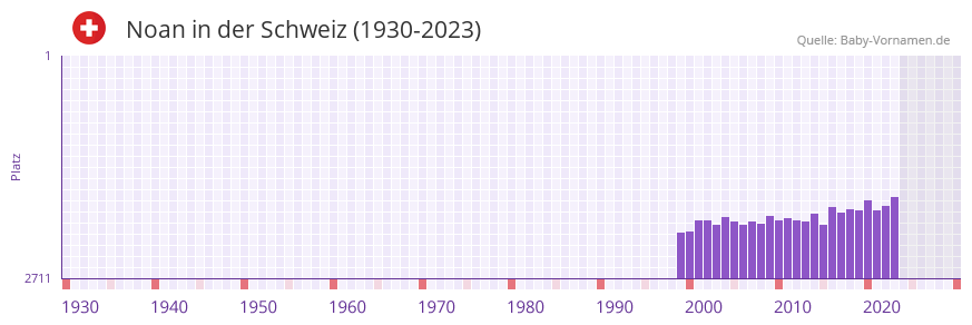 Noan in der Vornamen-Hitliste von der Schweiz (1930-2023) Noan in der Vornamen-Hitliste von der Schweiz (1930-2023)