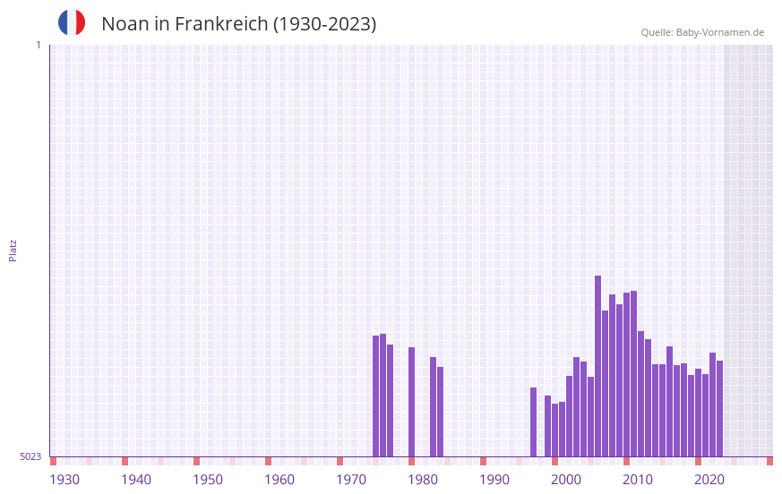 Noan in der Vornamen-Hitliste von Frankreich (1930-2023) Noan in der Vornamen-Hitliste von Frankreich (1930-2023)