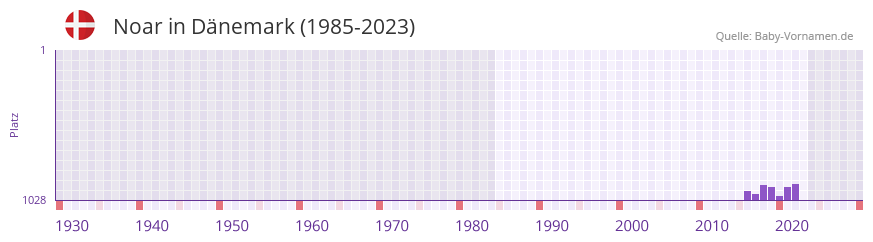 Noar in der Vornamen-Hitliste von Dänemark (1985-2023) Noar in der Vornamen-Hitliste von Dänemark (1985-2023)