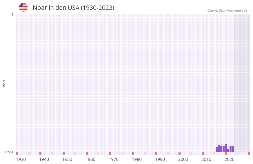 Noar in der Vornamen-Hitliste von den USA (1930-2023) Noar in der Vornamen-Hitliste von den USA (1930-2023)