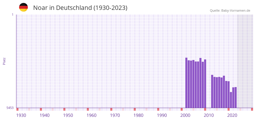 Noar in der Vornamen-Hitliste von Deutschland (1930-2023) Noar in der Vornamen-Hitliste von Deutschland (1930-2023)