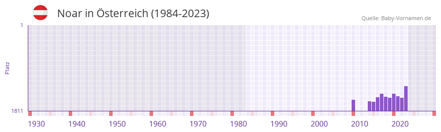 Noar in der Vornamen-Hitliste von Österreich (1984-2023) Noar in der Vornamen-Hitliste von Österreich (1984-2023)