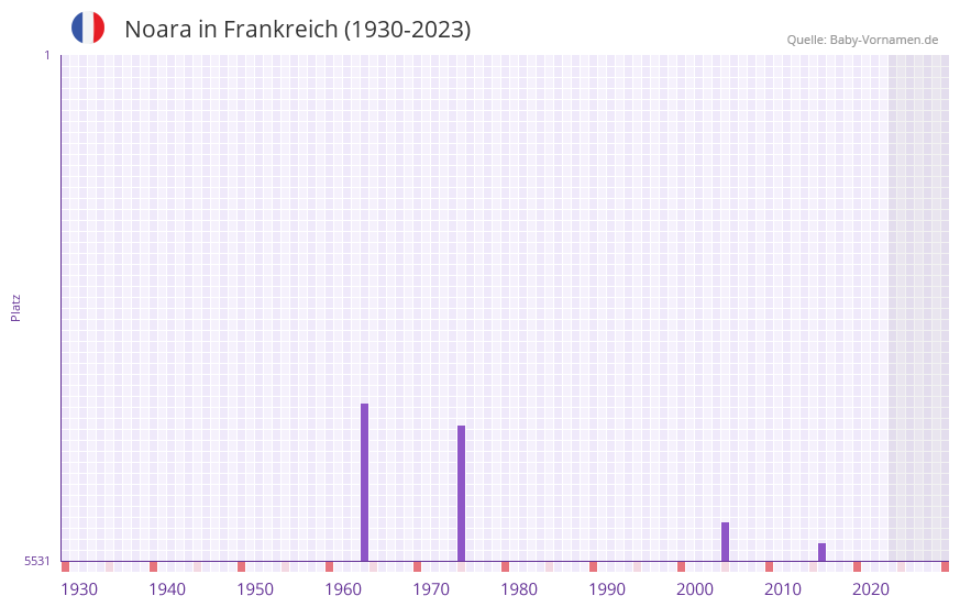 Noara in der Vornamen-Hitliste von Frankreich (1930-2023)