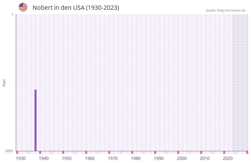 Nobert in der Vornamen-Hitliste von den USA (1930-2023) Nobert in der Vornamen-Hitliste von den USA (1930-2023)