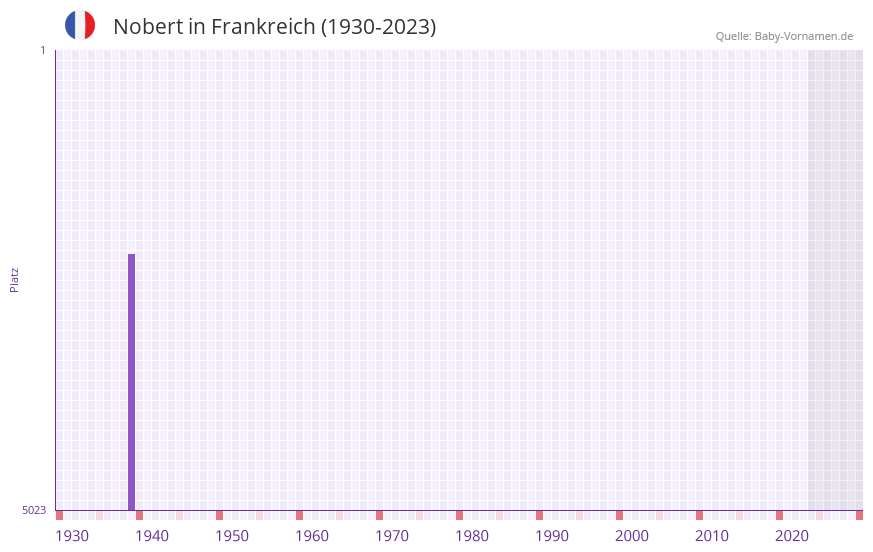 Nobert in der Vornamen-Hitliste von Frankreich (1930-2023) Nobert in der Vornamen-Hitliste von Frankreich (1930-2023)