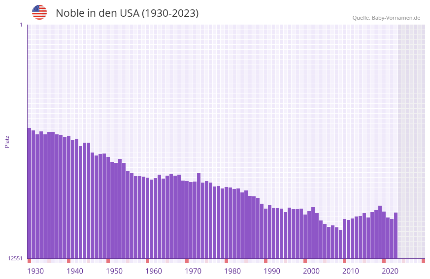 Noble in der Vornamen-Hitliste von den USA (1930-2023)