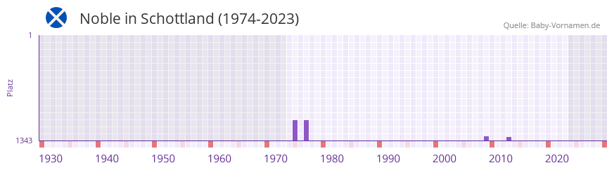 Noble in der Vornamen-Hitliste von Schottland (1974-2023)