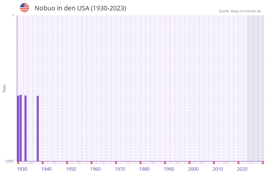 Nobuo in der Vornamen-Hitliste von den USA (1930-2023) Nobuo in der Vornamen-Hitliste von den USA (1930-2023)