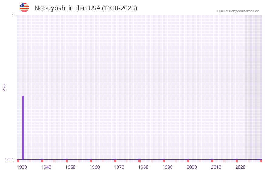 Nobuyoshi in der Vornamen-Hitliste von den USA (1930-2023)