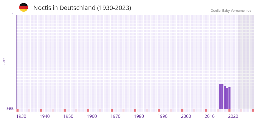 Noctis in der Vornamen-Hitliste von Deutschland (1930-2023)