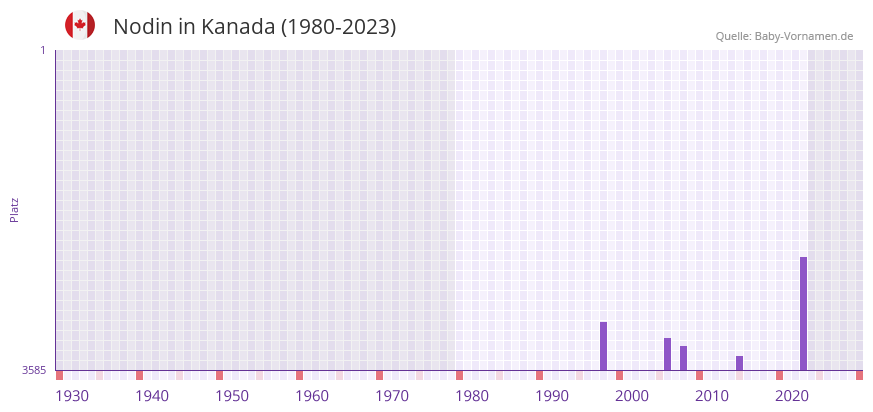 Nodin in der Vornamen-Hitliste von Kanada (1980-2023)