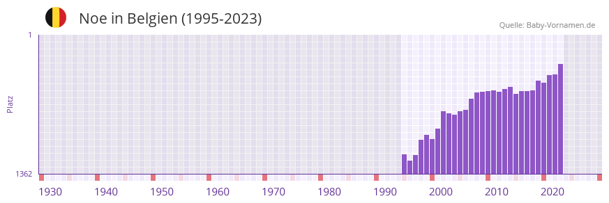 Noe in der Vornamen-Hitliste von Belgien (1995-2023)