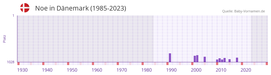 Noe in der Vornamen-Hitliste von Dnemark (1985-2023)