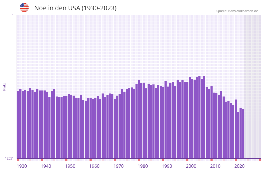 Noe in der Vornamen-Hitliste von den USA (1930-2023)