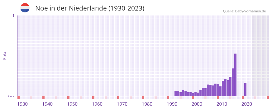 Noe in der Vornamen-Hitliste von der Niederlande (1930-2023)