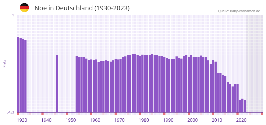 Noe in der Vornamen-Hitliste von Deutschland (1930-2023)
