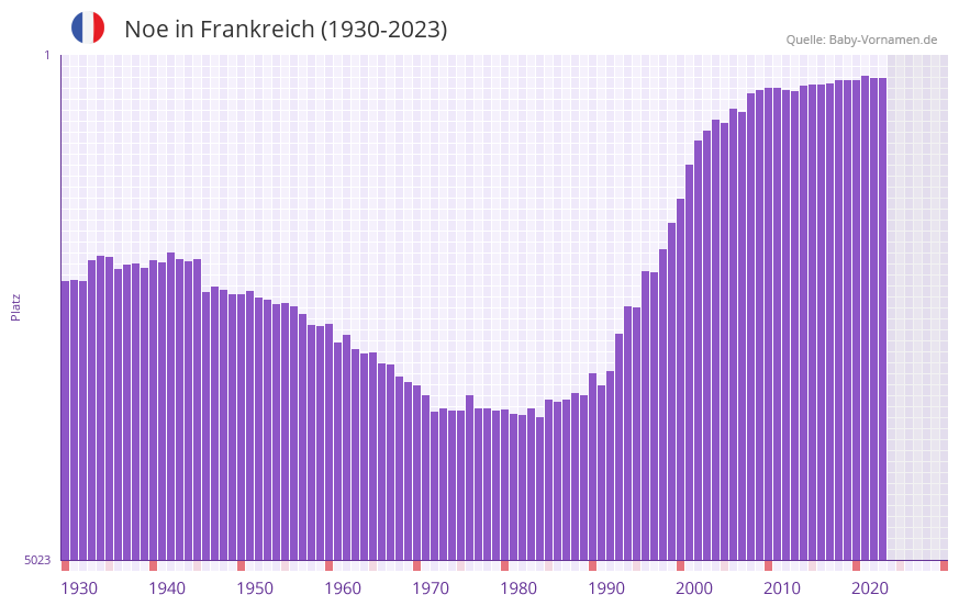 Noe in der Vornamen-Hitliste von Frankreich (1930-2023)
