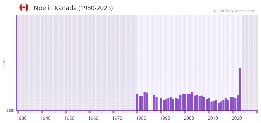 Noe in der Vornamen-Hitliste von Kanada (1980-2023)