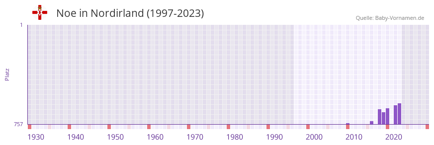Noe in der Vornamen-Hitliste von Nordirland (1997-2023)