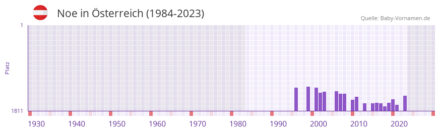 Noe in der Vornamen-Hitliste von sterreich (1984-2023)
